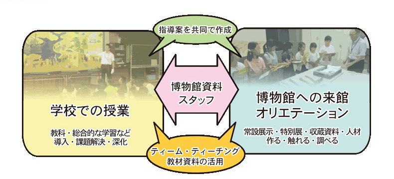 神戸市立博物館と学校教育の連携